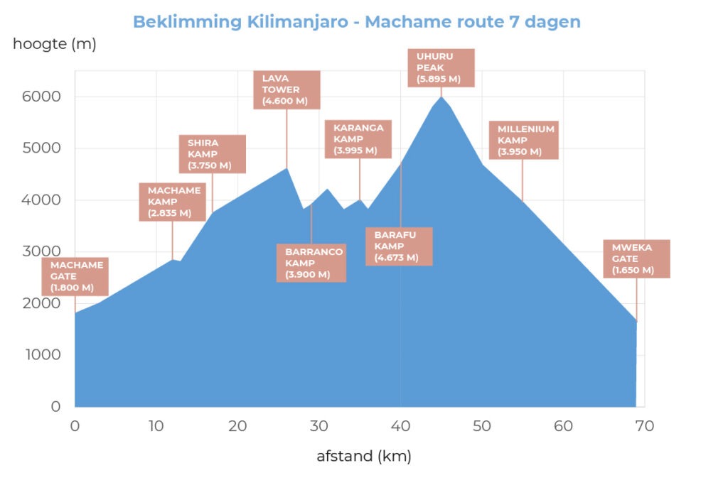 Machame route 7 dagen